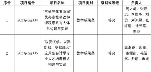 开云kaiyun-安徽外邦语学院本科哺育教学成绩奖赢得新打破