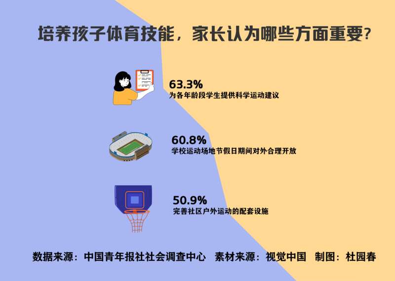 开云kaiyun-教育孩子体育妙技 超六成受访家永生气有针对分歧年齿段学生的运动