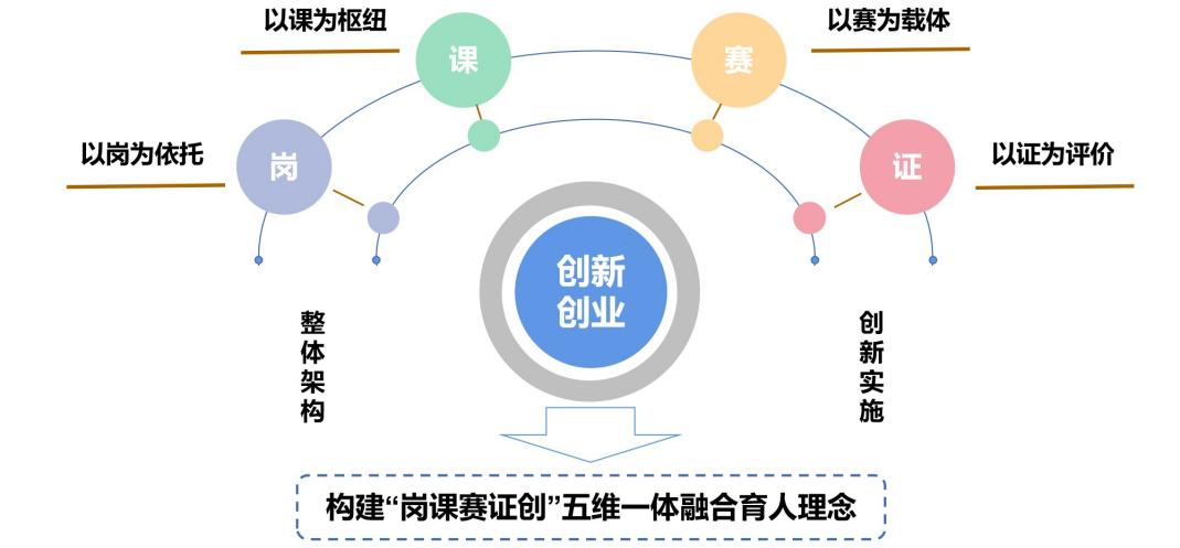 开云kaiyun-“岗课证赛创”五位一体 贵州工职院寻觅高本质才能人才作育新形式(图2)