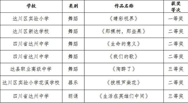 开云kaiyun-公示了！达川师生正在四川省第十一届中小学生艺术展演行动获奖(图1)