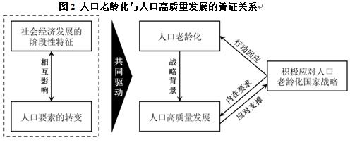 开云kaiyun-以生齿高质地开展主动应对生齿老龄化：内正在逻辑与管制进道(图2)